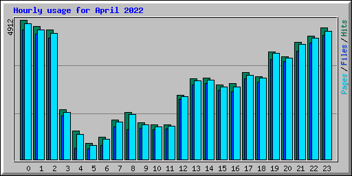 Hourly usage for April 2022