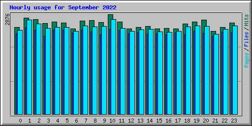 Hourly usage for September 2022