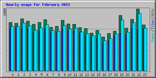 Hourly usage for February 2023