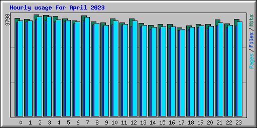 Hourly usage for April 2023