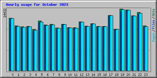 Hourly usage for October 2023