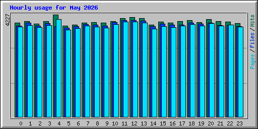 Hourly usage for May 2026