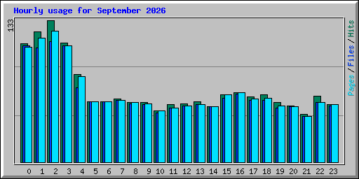 Hourly usage for September 2026
